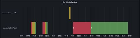 statefulset replicas 1 rolling update